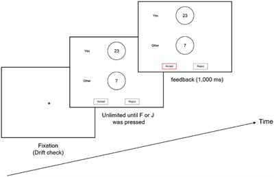 Cognitive process underlying ultimatum game: An eye-tracking study from a dual-system perspective